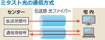 ミタスト光の通信方式