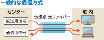 一般的な通信方式