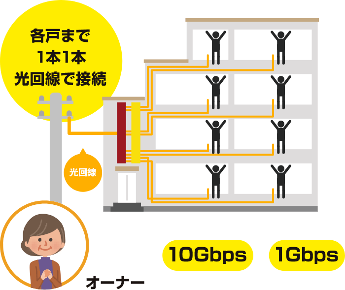 ミタスト光導入（戸別配線方式）の場合イメージ