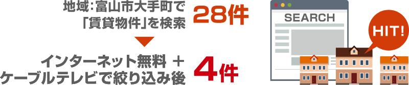 物件サイトで絞り込まれる