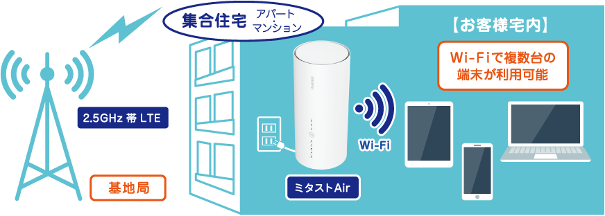 ミタストAirを置くだけで高速インターネットが家じゅうどこでも無線で楽しめます！