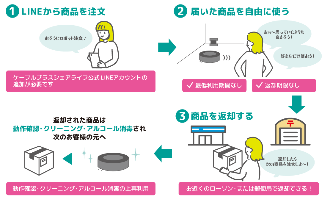 ①LINEから商品を注文　②届いた商品を自由に使う　③商品を返却する　返却された商品は動作確認・クリーニング・アルコール消毒され次のお客様の元へ