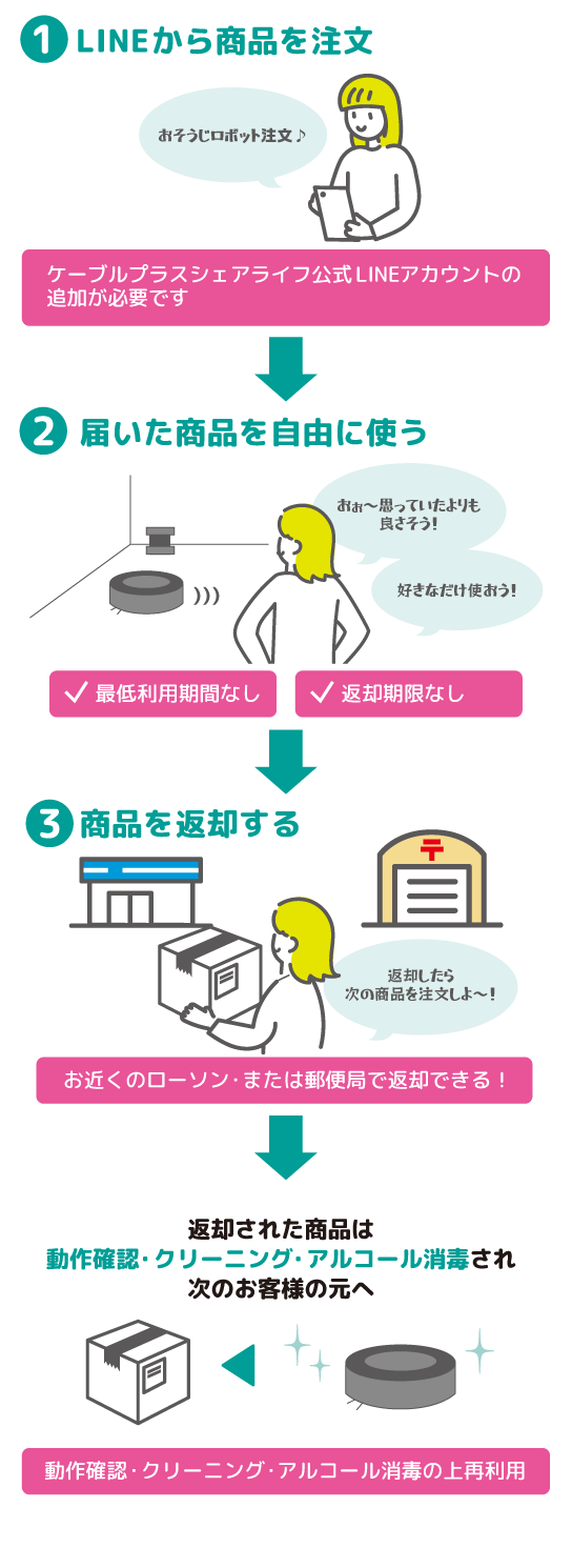 ①LINEから商品を注文　②届いた商品を自由に使う　③商品を返却する　返却された商品は動作確認・クリーニング・アルコール消毒され次のお客様の元へ