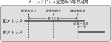 メールアドレス変更時の移行期間