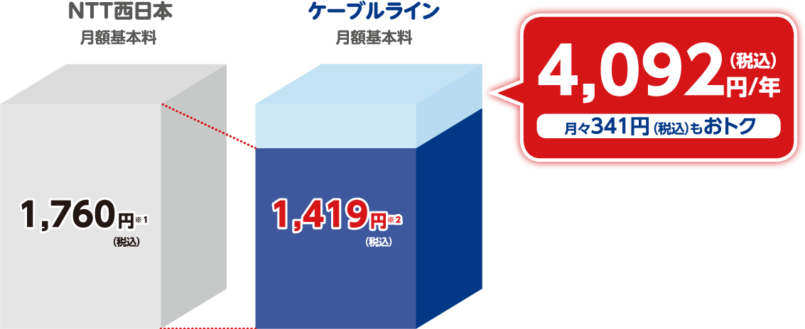 ケーブルプラス電話　月額基本料 1,419円（税込）