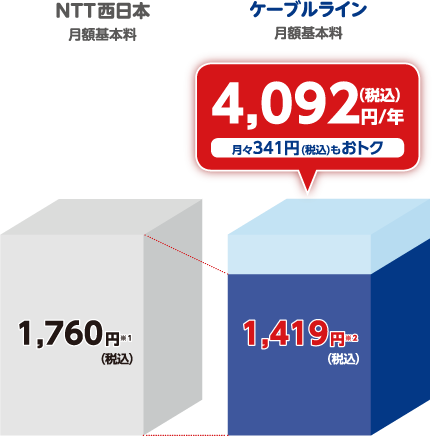 ケーブルプラス電話　月額基本料 1,419円（税込）