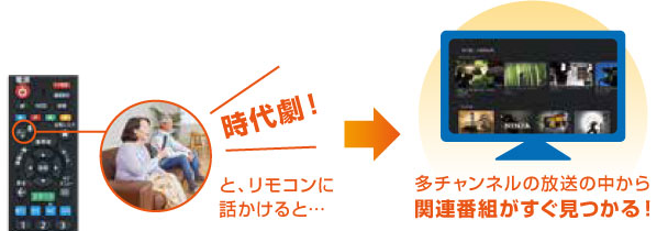 多チャンネルの放送の中から関連番組がすぐ見つかる！